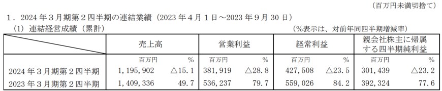 出所：信越化学工業株式会社　2024年3月期第2四半期決算短信〔日本基準〕（連結）
