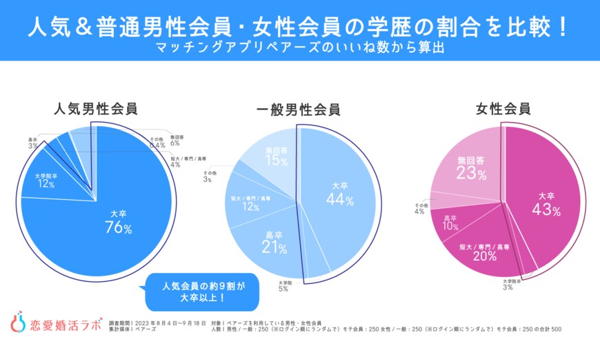 出所：株式会社Parasol『恋愛婚活ラボ』