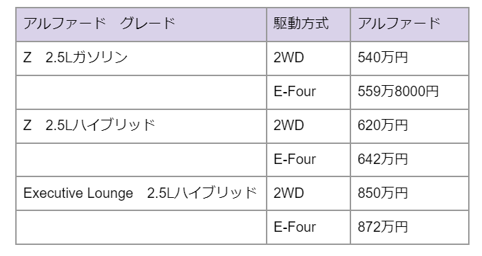 出所：トヨタ自動車株式会社公式サイト「アルファードグレード一覧」をもとに筆者作成