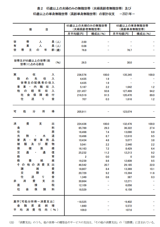 出典：総務省統計局「家計調査報告 家計収支編　2021年(令和3年)平均結果の概要」