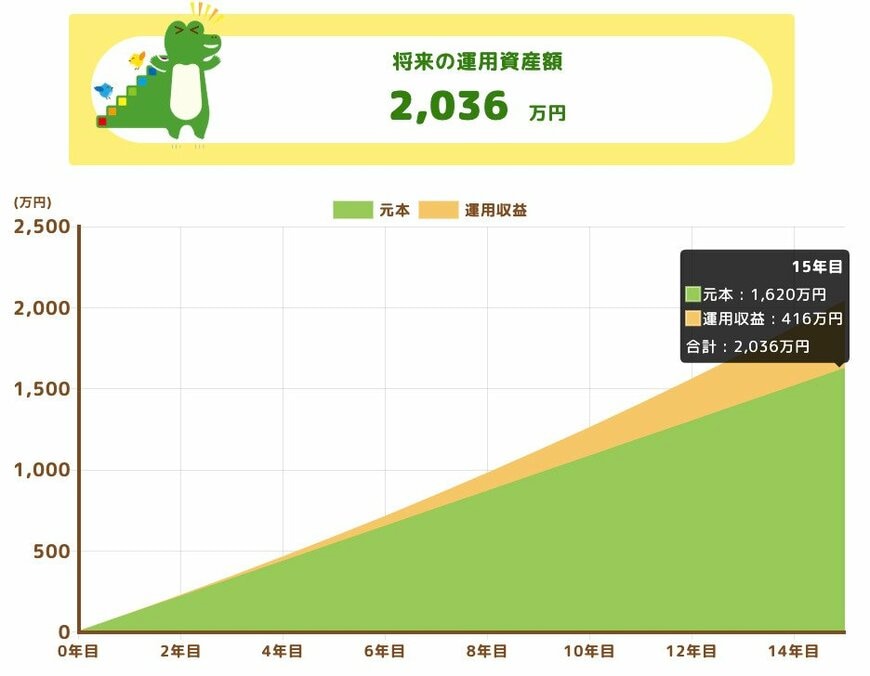 出所：金融庁「つみたてシミュレーター」