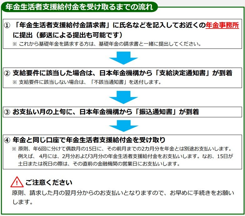 出所：日本年金機構「障害基礎年金または遺族基礎年金を新規に請求する方」