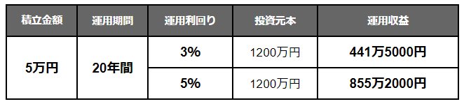 出所：金融庁「資産運用シミュレーション」をもとにLIMO編集部作成