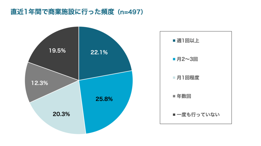 出所：株式会社COUNTERWORKS「Z世代の商業施設に関する実態調査」（PRTIMES）