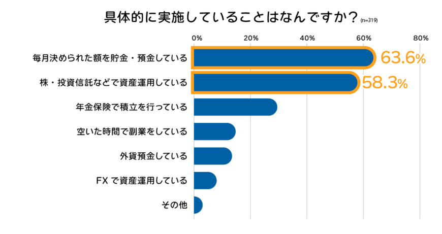 出典：株式会社外為どっとコム「2022年投資・副業のお金意識調査」（2022年1月27日公表）