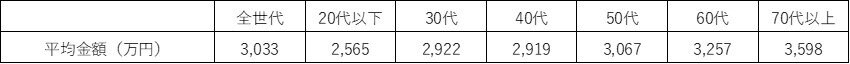 出所：ニッセイ インターネットアンケート～セカンドライフについて～（日本生命保険相互会社）