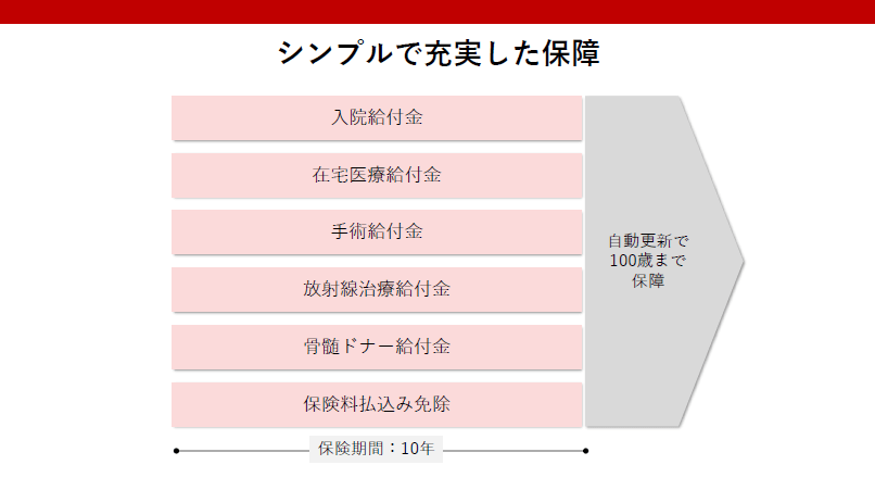 出所：楽天生命保険株式会社 発表会資料