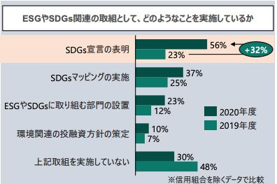 【出典】「ESG地域金融に関する取組状況について」環境省