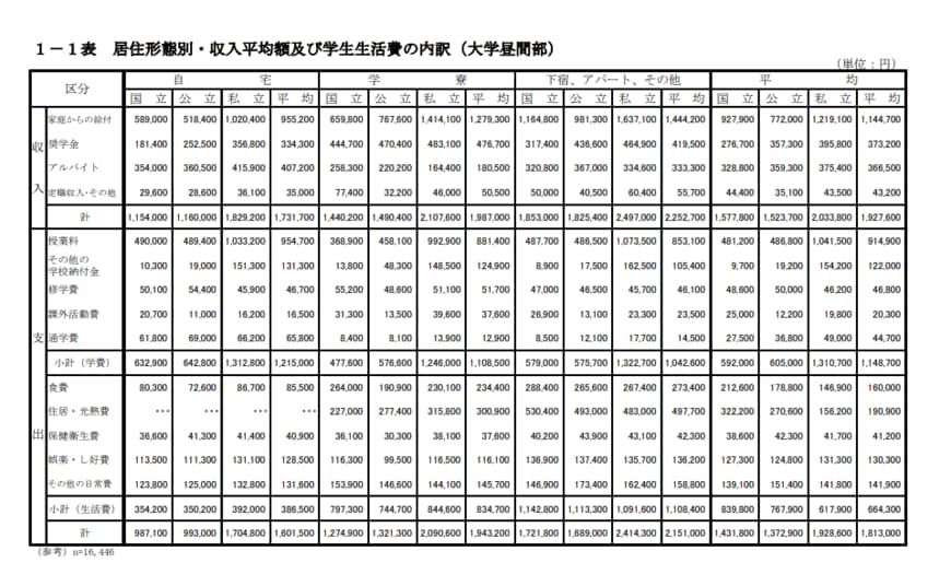 出所：日本学生支援機構「令和2年度学生生活調査結果」