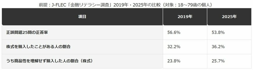 株式購入経験と理解度の推移（2019年→2025年）