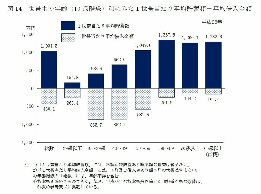 出所：平成28年 国民生活基礎調査の概況・Ⅱ各種世帯の所得等の状況（厚生労働省）