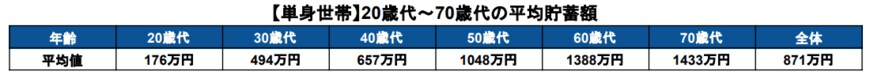出所：金融広報中央委員会「家計の金融行動に関する世論調査［単身世帯調査］（令和4年）」