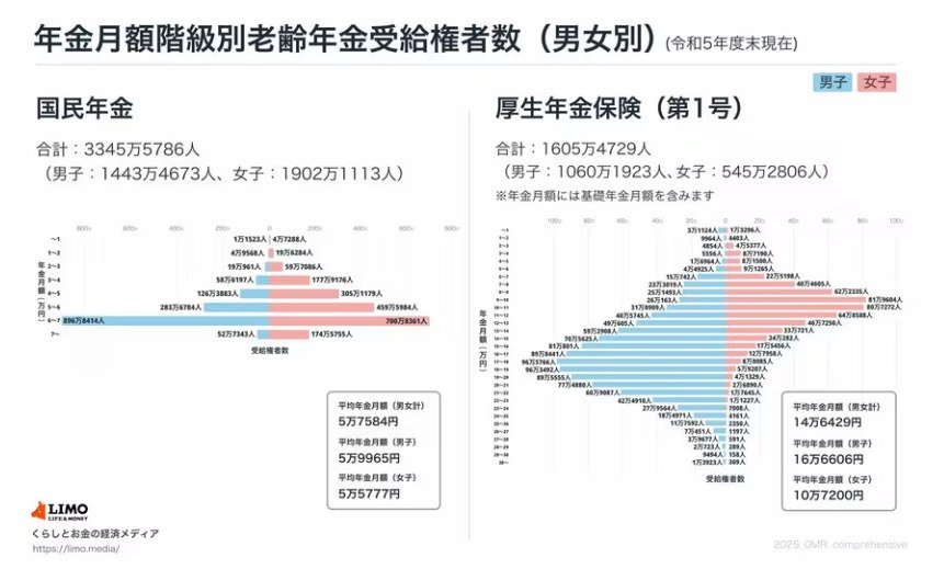 出所：厚生労働省年金局「令和5年度　厚生年金保険・国民年金事業の概況」をもとにLIMO編集部作成