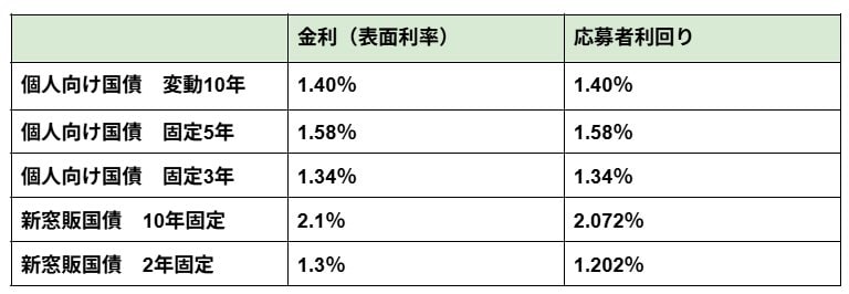 出所：財務省「現在募集中の個人向け国債・新窓販国債」をもとにLIMO編集部作成