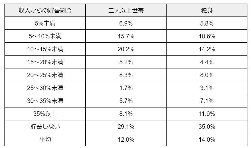出所：金融広報中央委員会「家計の金融行動に関する世論調査［二人以上世帯調査］（令和5年）」・ 「家計の金融行動に関する世論調査［単身世帯調査］（令和5年）」を元に筆者作成