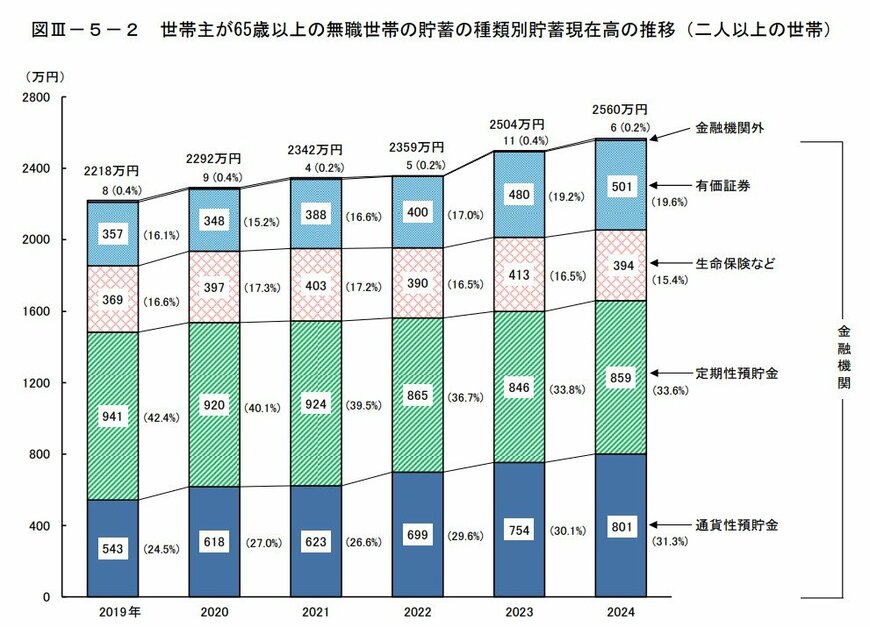 出所:総務省統計局「家計調査報告(貯蓄・負債編)-2024年(令和6年)平均結果-(二人以上の世帯)」