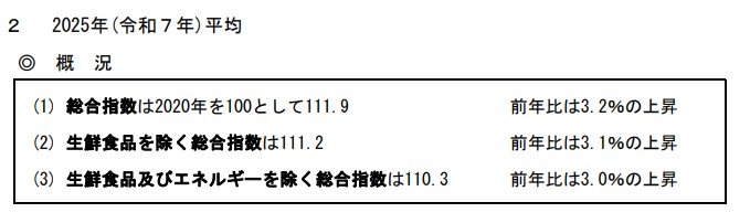 出所：総務省「2020年基準 消費者物価指数全国 2025年(令和7年)12月分及び2025年(令和7年)平均」