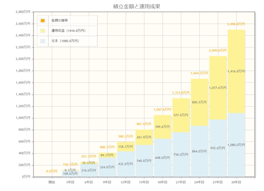 出所：金融庁「資産運用シミュレーション」