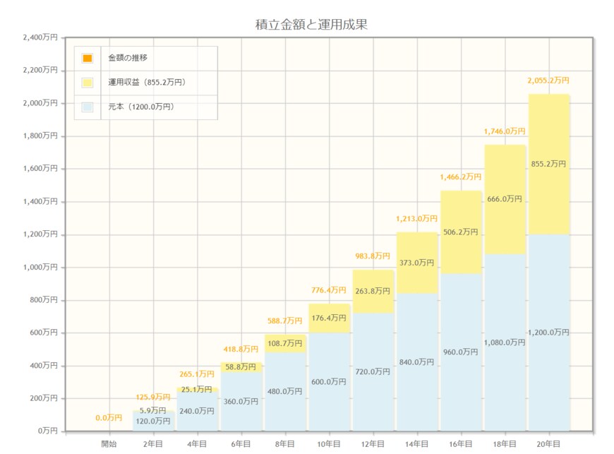 出典：金融庁「資産運用シミュレーション」