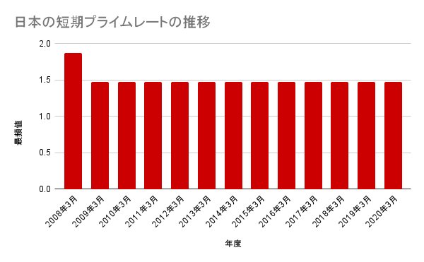 出所：日本銀行「長・短期プライムレート（主要行）の推移　2001年以降」より筆者作成