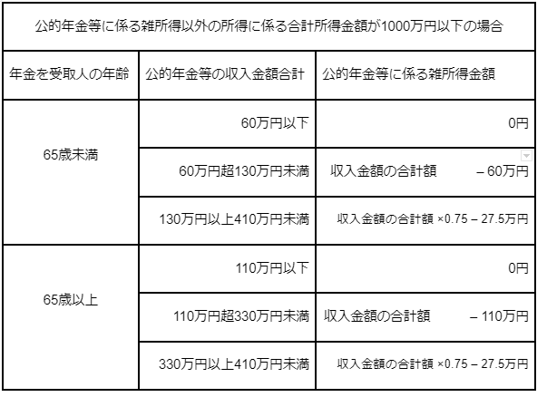 出所：国税庁「No.1600 公的年金等の課税関係」を参考に一部抜粋し筆者作成