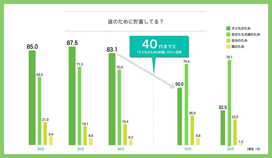 出典：「老後資金に関する調査」（松井証券株式会社）