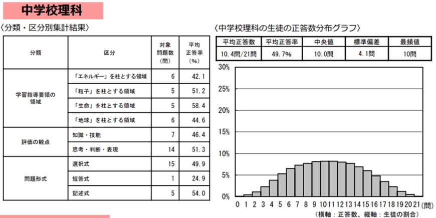 出所：文部科学省「2022年度（令和4年度）全国学力・学習状況調査の結果」