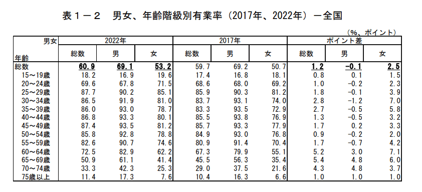 出所：総務省統計局「令和４年就業構造基本調査」