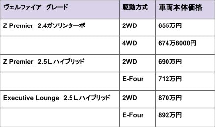 出所：トヨタ公式ヴェルファイア価格表をもとに筆者作成