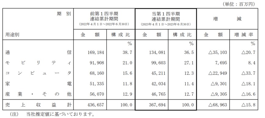 出所：株式会社村田製作所　2024年3月期第1四半期決算短信〔IFRS〕（連結）