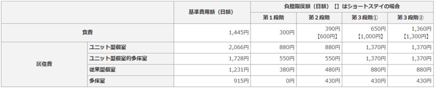 出所：厚生労働省「サービスにかかる利用料 | 介護保険の解説 | 介護事業所・生活関連情報検索「介護サービス情報公表システム」」