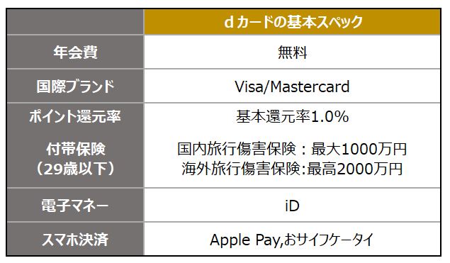 ※dカードホームページを参考に、LIMO編集部作成