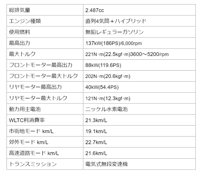 出所：トヨタ自動車「クラウンスポーツ諸元表」をもとに筆者が作成