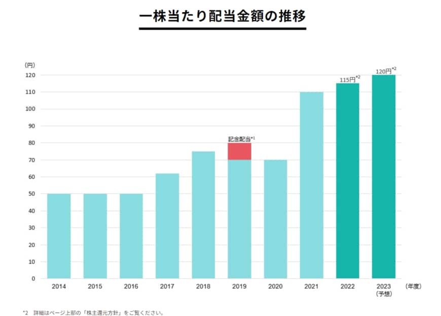出所：住友商事株式会社「株主還元情報」