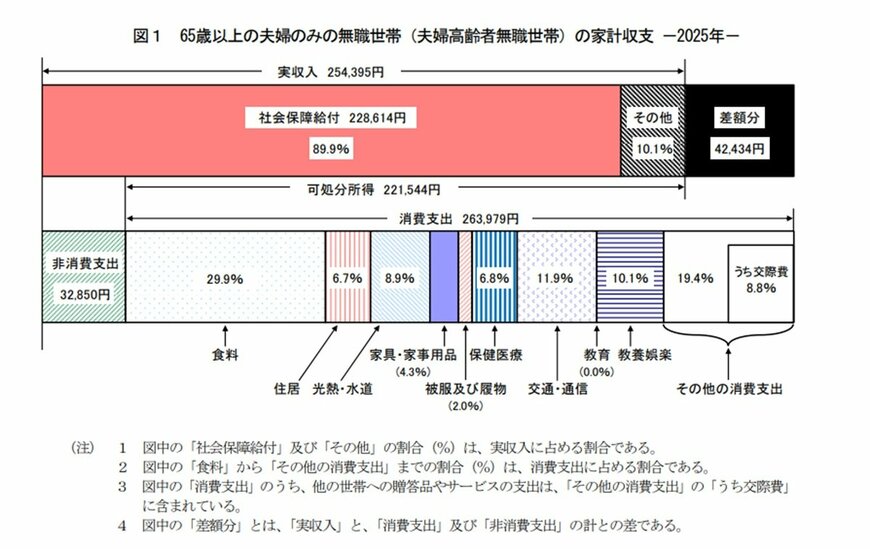 出所：総務省「家計調査報告 家計収支編 2025年(令和７年)平均結果の概要」