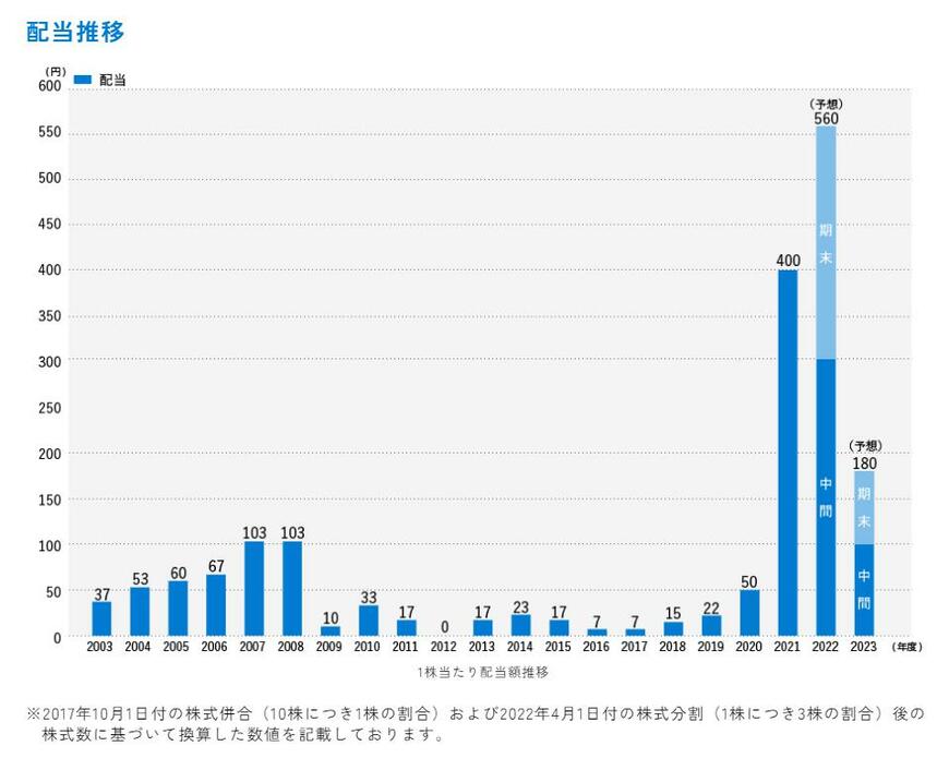 出所：株式会社商船三井「配当方針・実績」
