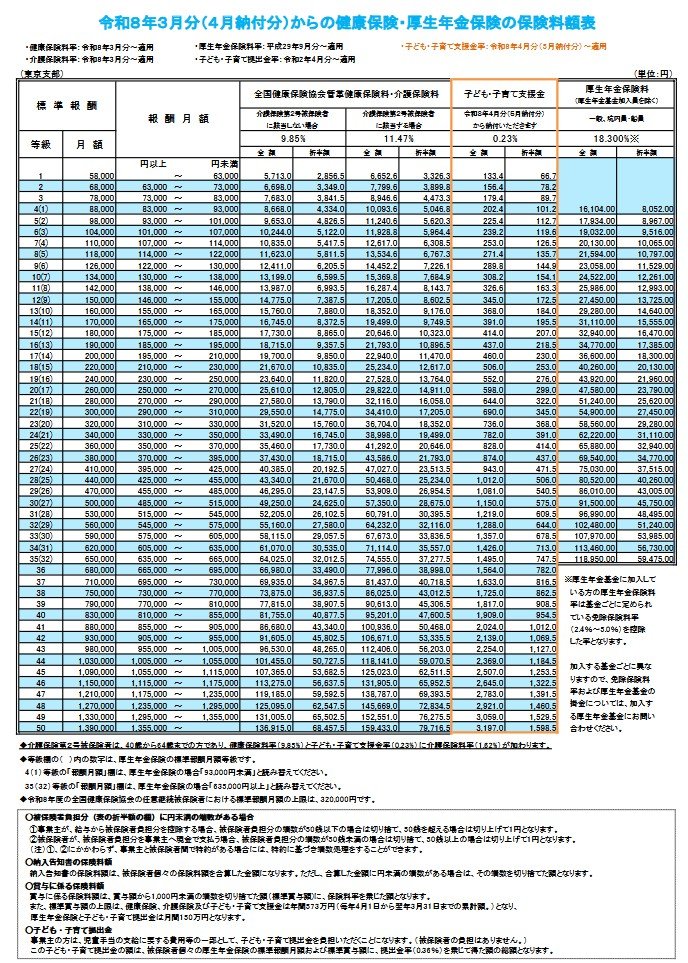 令和８年３月分（４月納付分）からの健康保険・厚生年金保険の保険料額表
