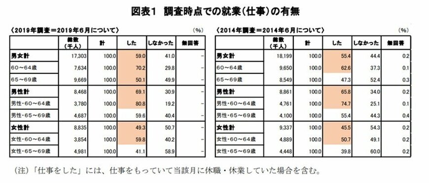 出所：独立行政法人労働政策研究・研修機構「調査シリーズNo.199　60代の雇用・生活調査」