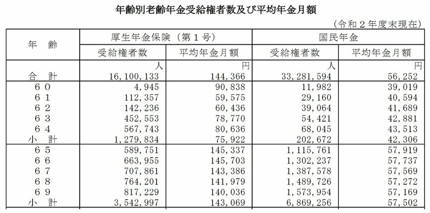 出所：厚生労働省年金局「令和2年度 厚生年金保険・国民年金事業の概況」