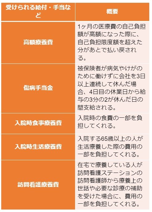 出所：全国健康保険協会「高額な医療費を支払ったとき（高額療養費）」、全国健康保険協会「傷病手当金」、全国健康保険協会「入院時食事療養費」、全国健康保険協会「入院時生活療養費」、全国健康保険協会「訪問看護療養費」をもとに筆者作成