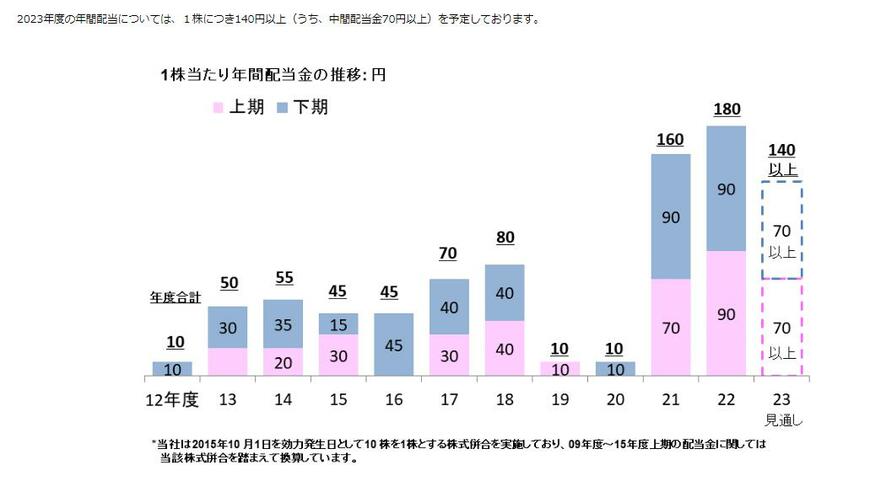 出所：日本製鉄株式会社 株主還元・配当