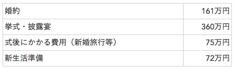 出所：「ゼクシィ 結婚トレンド調査2016」「新生活準備調査2016」（リクルートブライダル総研）