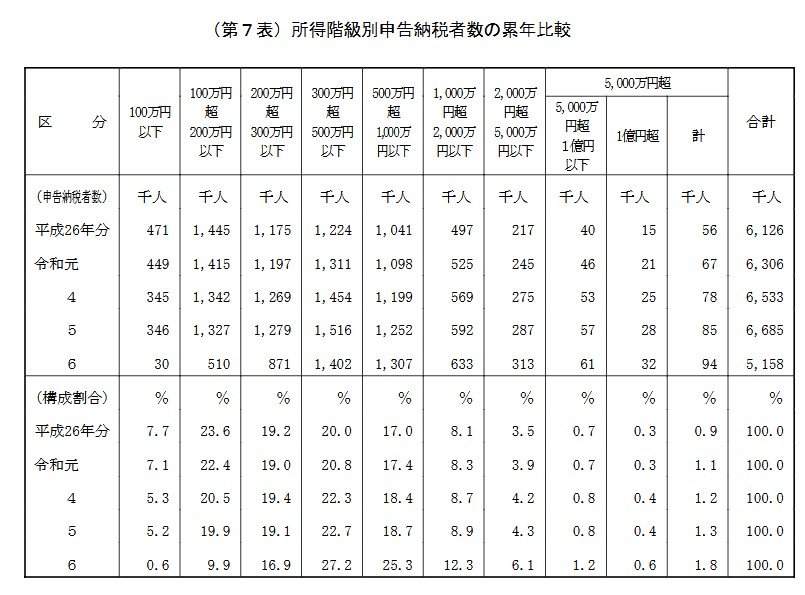 出所：国税庁「申告所得税標本調査（令和6年分調査）調査結果の概要」
