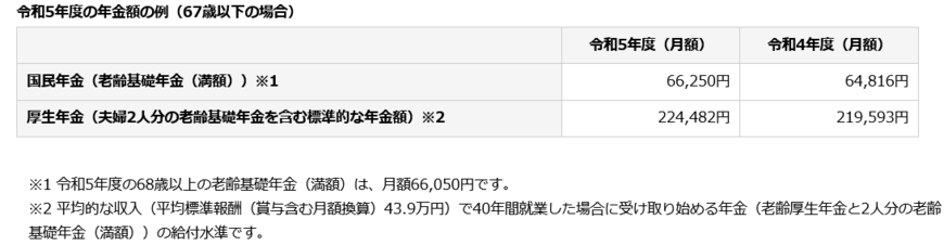 出所：日本年金機構「令和5年4月分からの年金額等について」