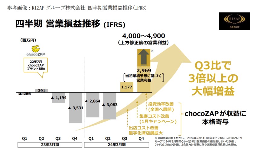 出所：RIZAPグループ株式会社リリース「2024 年3月期 通期連結業績予想の修正に関するお知らせ」