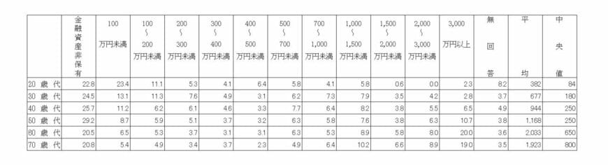 出所：J－FREC 金融経済教育推進機構「家計の金融行動に関する世論調査［二人世帯調査］（2024年）」をもとにLIMO編集部作成
