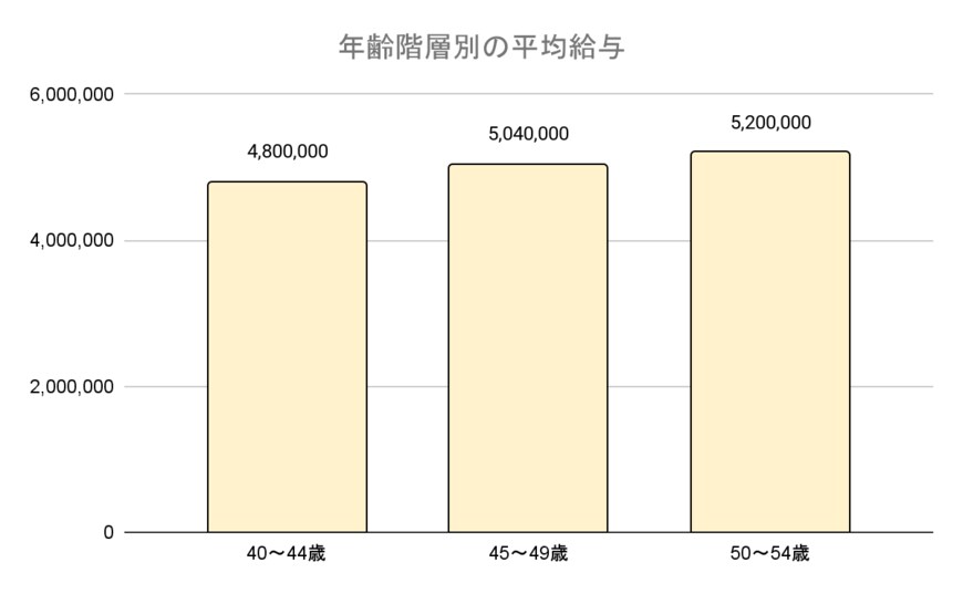 出所：国税庁「令和3年分民間給与実態統計調査」を元に筆者作成