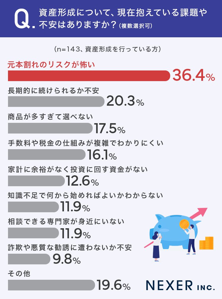 出所：株式会社NEXER 株式会社NEXER・資産形成に関する調査 資産形成の課題・不安1位は「元本割れのリスクが怖い」。始めた方が良いと思いつつまだ始められていない人は約17％に