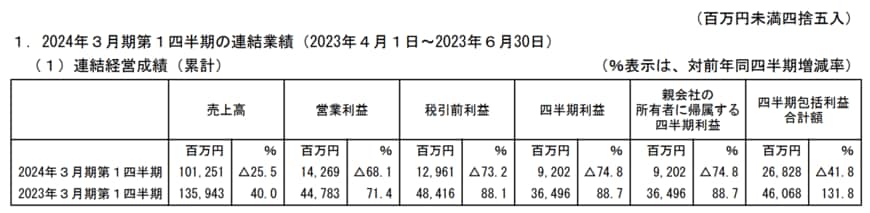 出所：株式会社アドバンテスト　2024年３月期 第１四半期決算短信〔ＩＦＲＳ〕（連結）