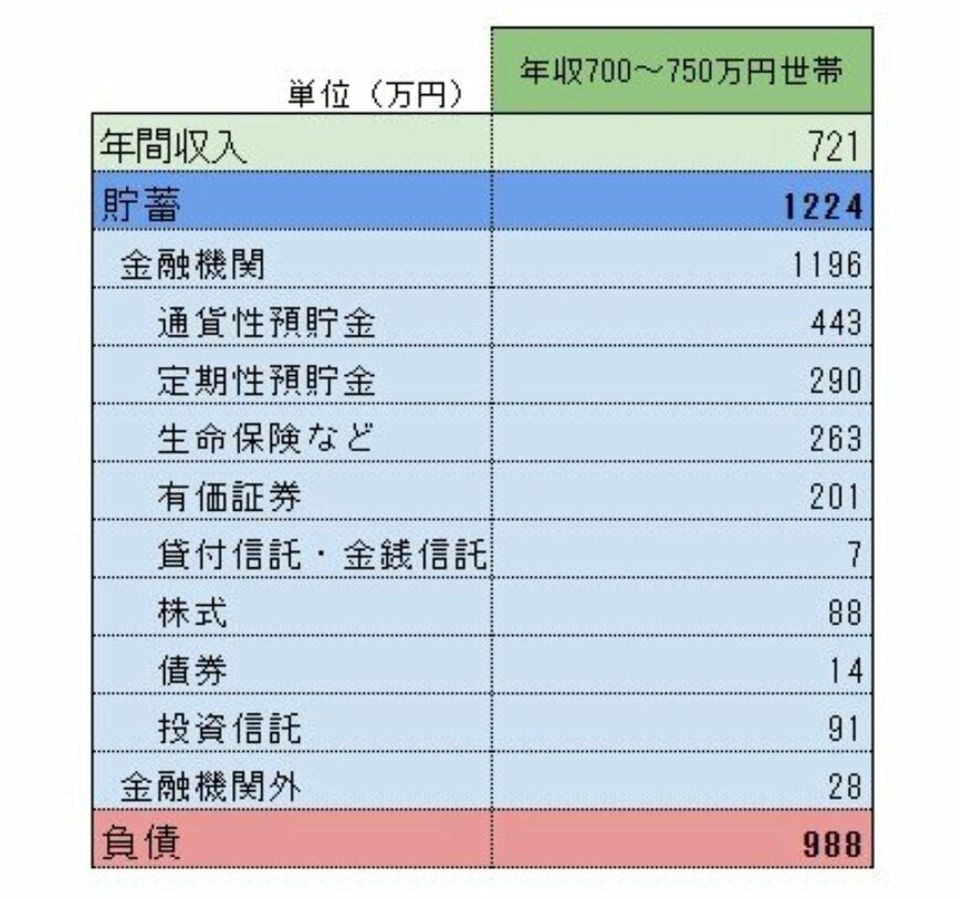出所：総務省統計局「家計調査 貯蓄・負債編 第8-2表＜貯蓄・負債＞年間収入階級別貯蓄及び負債の1世帯当たり現在高（二人以上の世帯のうち勤労者世帯）」をもとにLIMO編集部作成